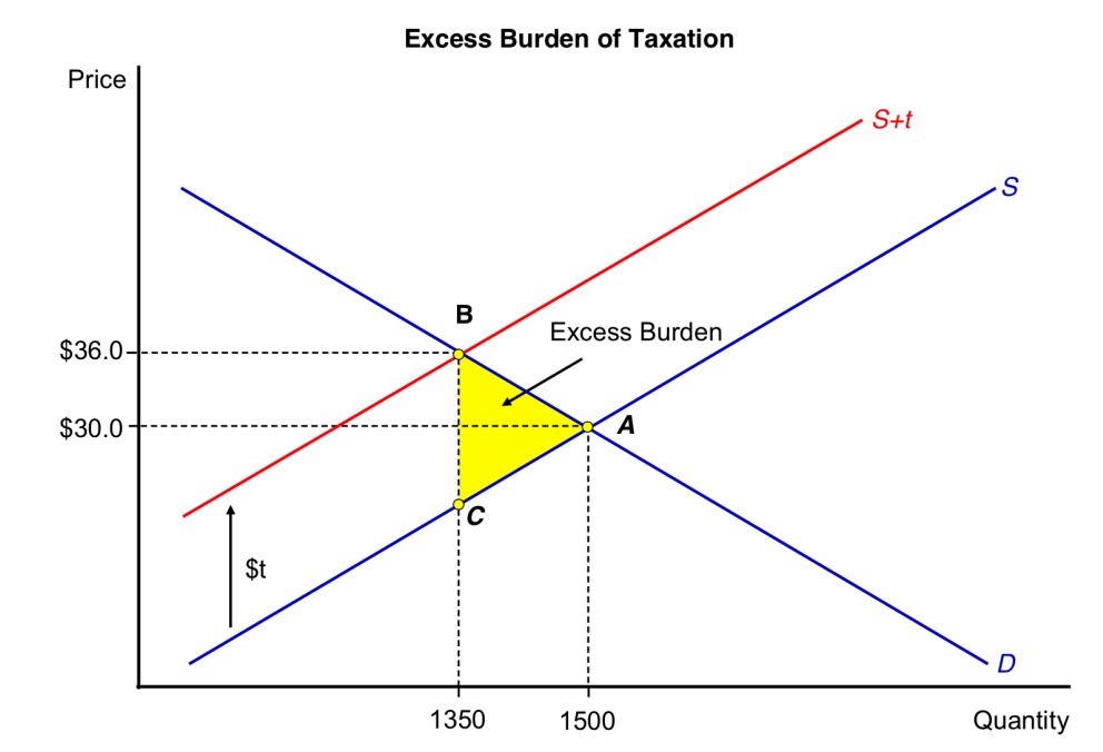 Excess Burden